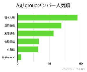 Aぇ! group, ジャニーズ, エエグループ, メンバー, 人気順, ランキング