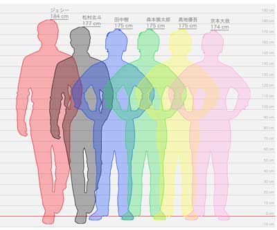 SixTONES（ストーンズ）メンバーのジェシー, 京本大我, 松村北斗, 田中樹, 森本慎太郎, 髙地優吾の身長