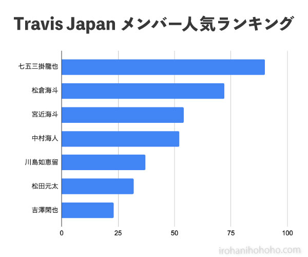 Travis Japan（トラビスジャパン、トラジャ）メンバー人気順ランキング