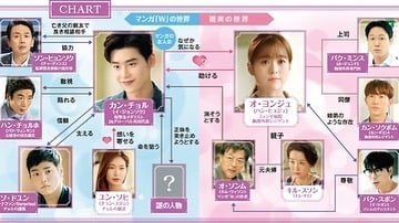 韓国ドラマのW君と僕の世界