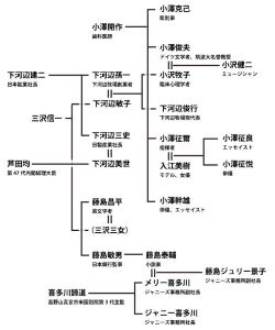 元ジャニーズ事務所社長の藤島ジュリー景子の家系図